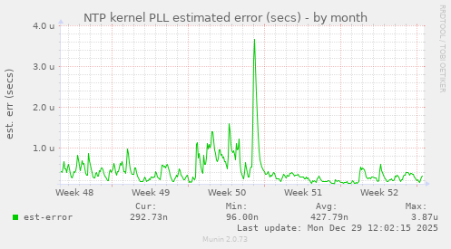 NTP kernel PLL estimated error (secs)