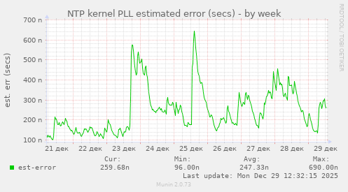 NTP kernel PLL estimated error (secs)