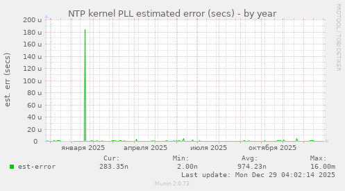 NTP kernel PLL estimated error (secs)