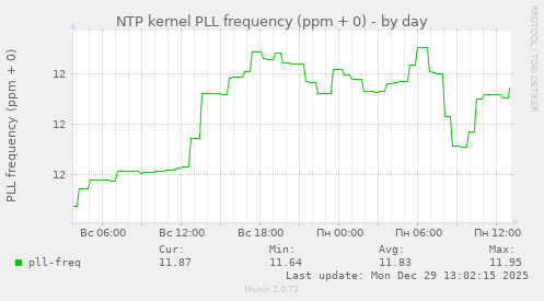 NTP kernel PLL frequency (ppm + 0)