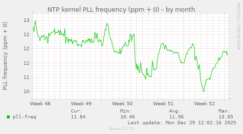 NTP kernel PLL frequency (ppm + 0)