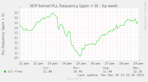 NTP kernel PLL frequency (ppm + 0)