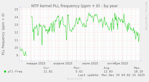 NTP kernel PLL frequency (ppm + 0)