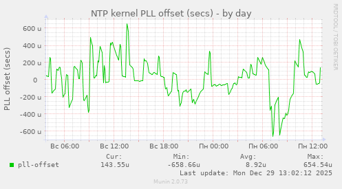 NTP kernel PLL offset (secs)