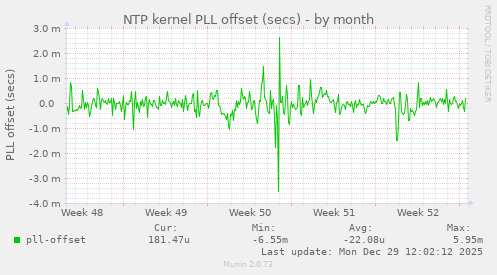 NTP kernel PLL offset (secs)