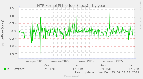 NTP kernel PLL offset (secs)