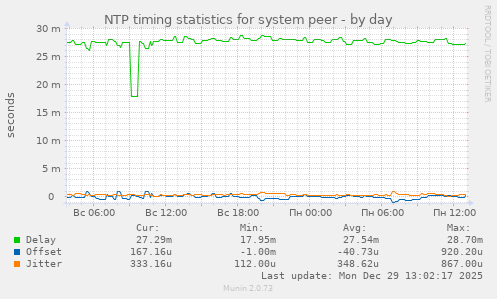 NTP timing statistics for system peer