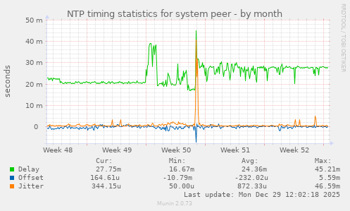 NTP timing statistics for system peer