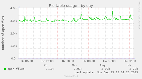 File table usage