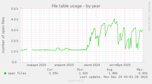 File table usage