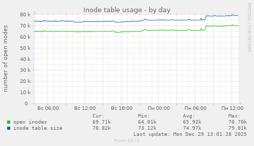 Inode table usage