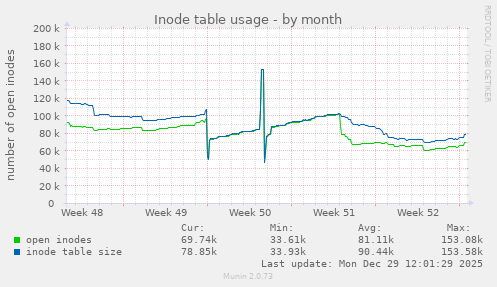 Inode table usage