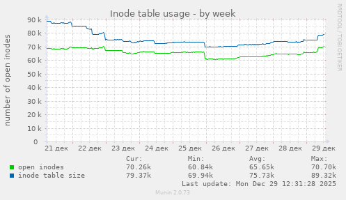 Inode table usage
