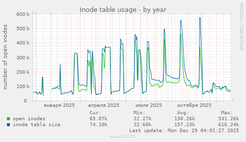 Inode table usage