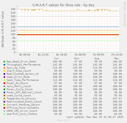 S.M.A.R.T values for drive sda