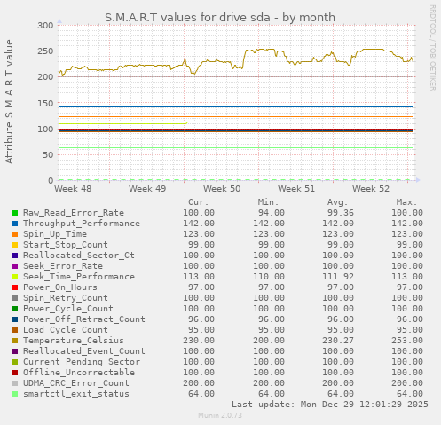 S.M.A.R.T values for drive sda