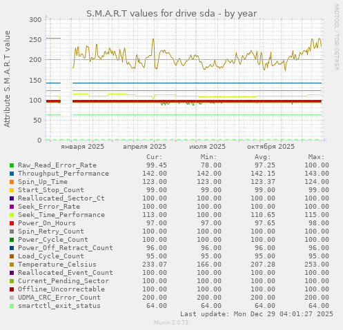 S.M.A.R.T values for drive sda