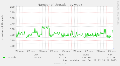 Number of threads