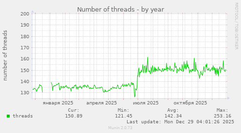 Number of threads
